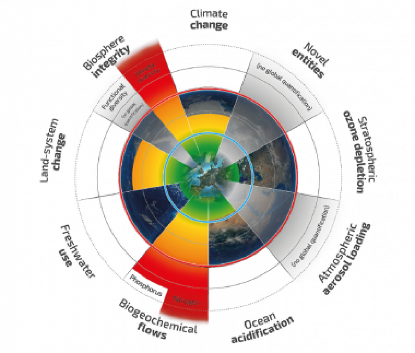 De illustratie laat zien hoe negen indicatoren voor de milieugrenzen van de aarde veranderd zijn sinds 1950
